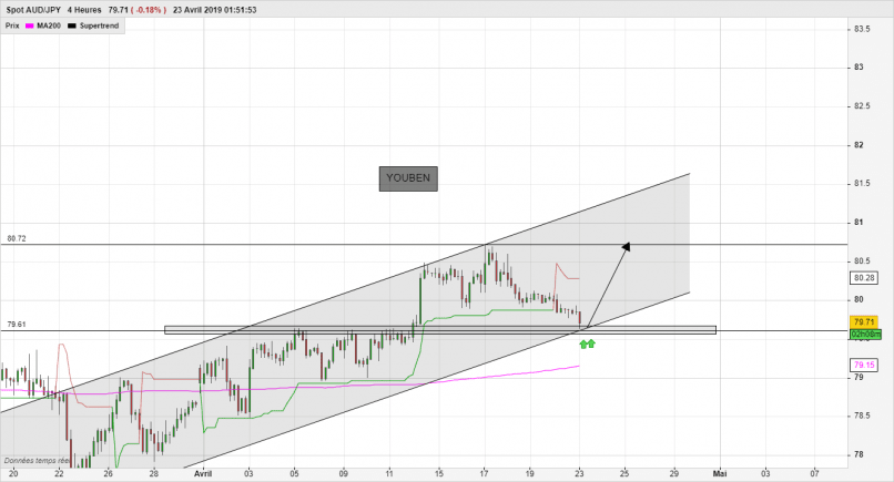 AUD/JPY - 4H