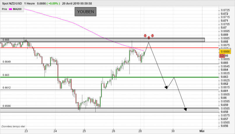 NZD/USD - 1H