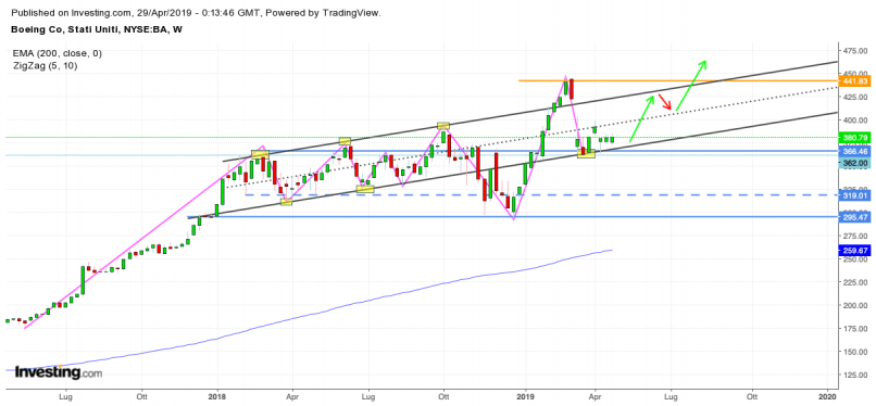 BOEING COMPANY THE - Weekly