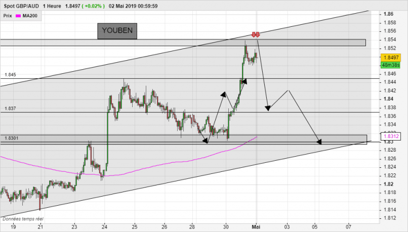 GBP/AUD - 1H