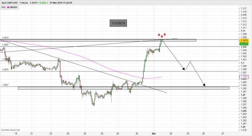 GBP/USD - 1H