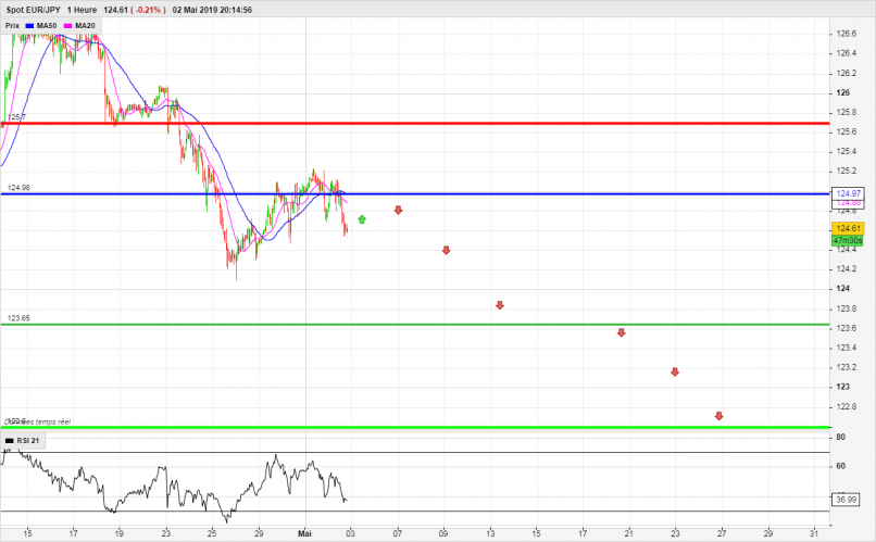 EUR/JPY - 1H