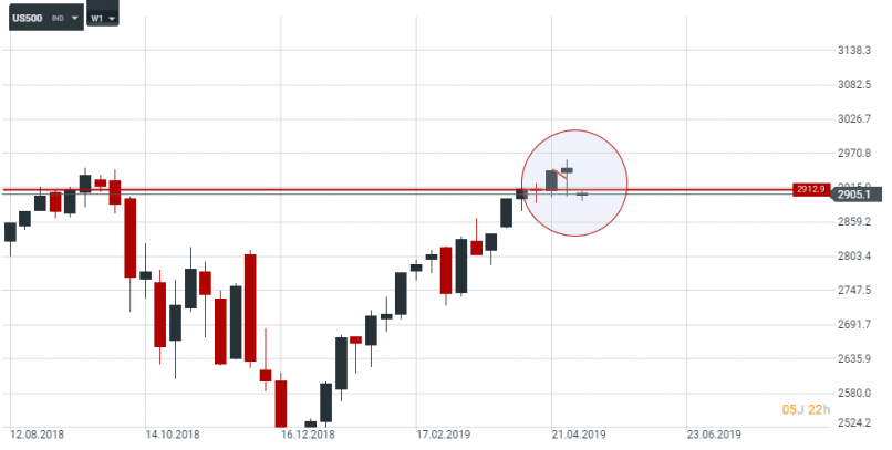 S&P500 INDEX - Weekly