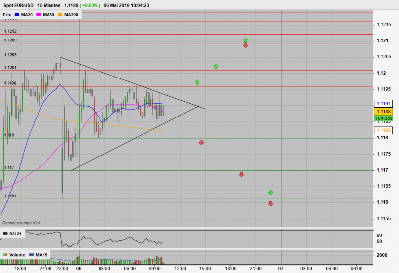 EUR/USD - 15 min.