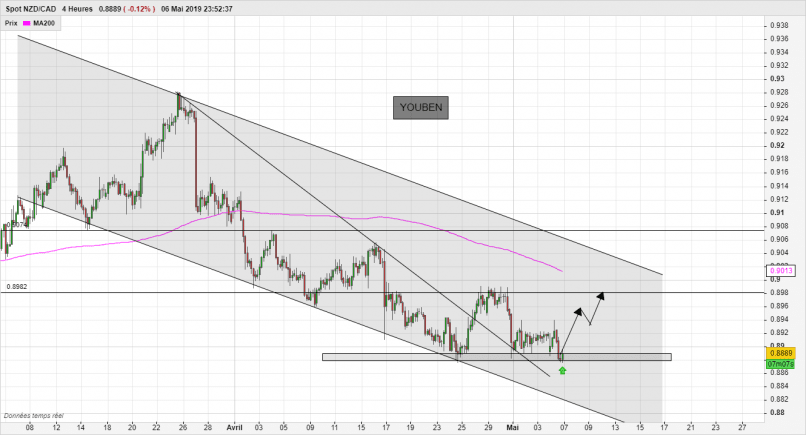 NZD/CAD - 4H