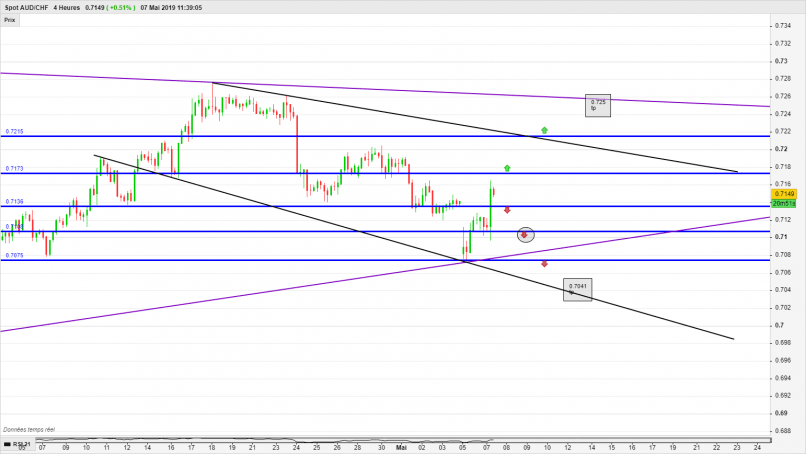 AUD/CHF - 4H