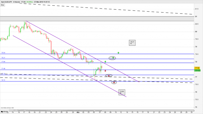 AUD/JPY - 4 Std.