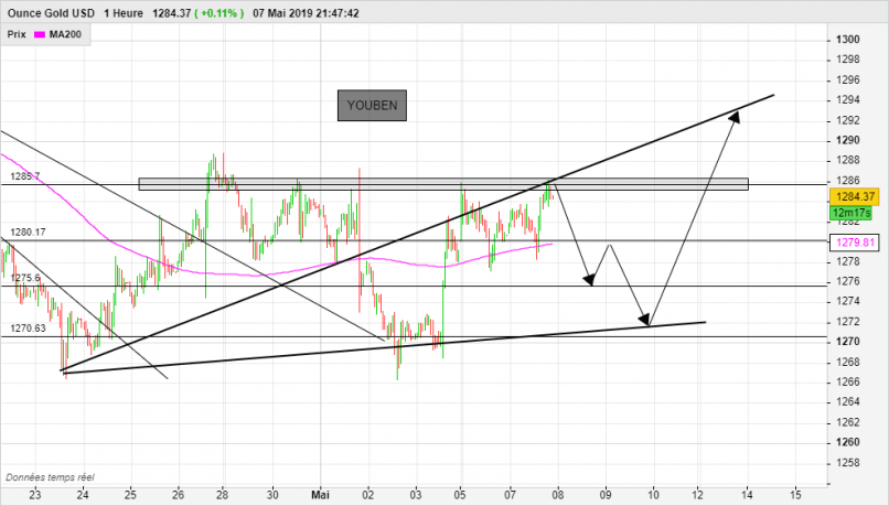 GOLD - USD - 1 Std.