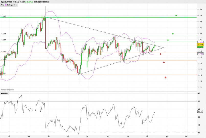 EUR/USD - 1H