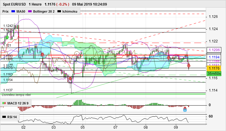 EUR/USD - 1H