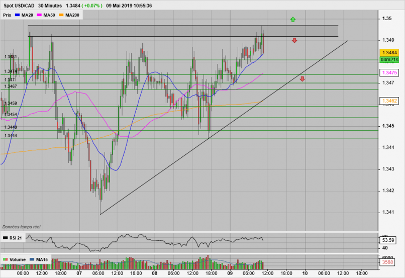 USD/CAD - 30 min.