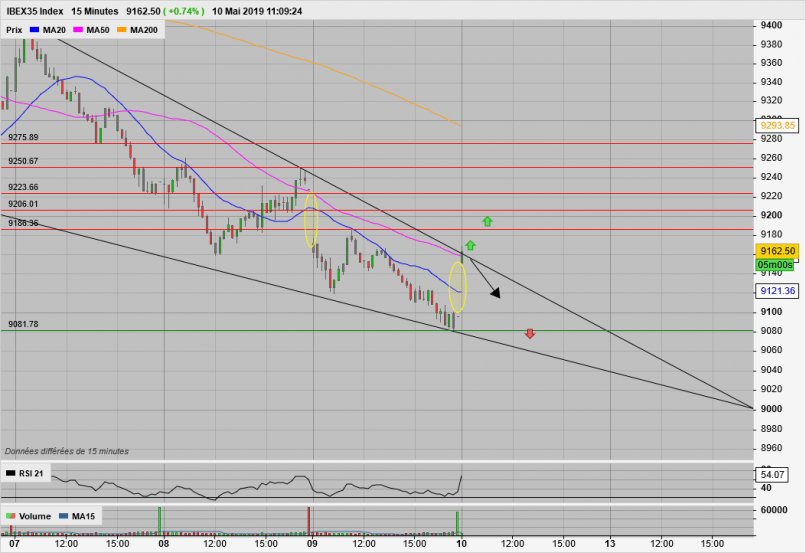 IBEX35 INDEX - 15 min.