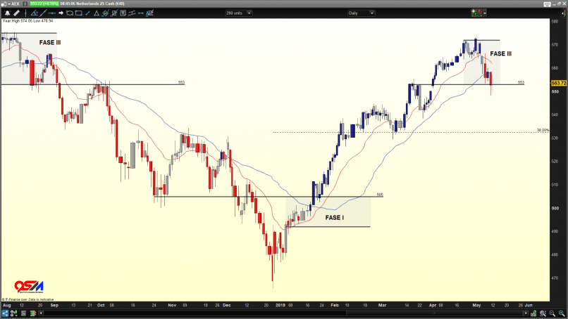 AEX25 INDEX - Diario