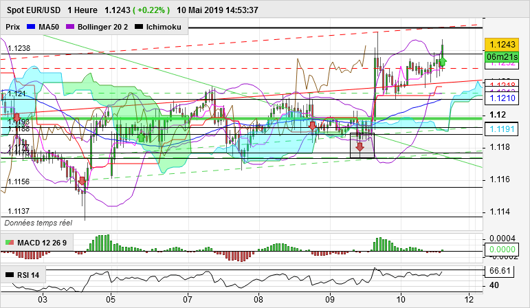 EUR/USD - 1H