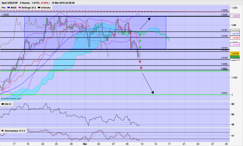 USD/CHF - 4H