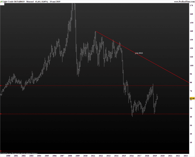 BRENT CRUDE OIL - Monthly