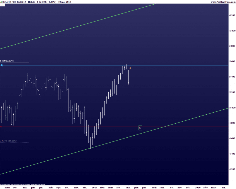 CAC40 INDEX - Weekly