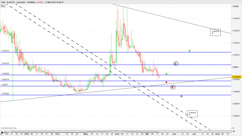 ZILLA (X1000) - ZLA/ETH - Diario