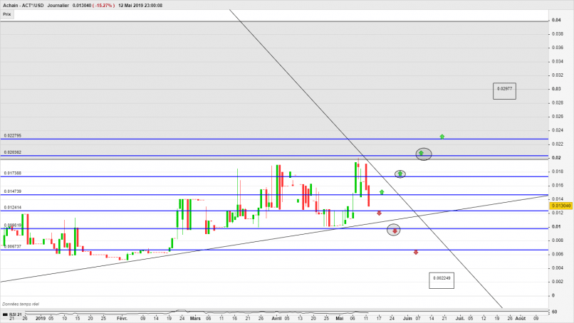 ACHAIN - ACT*/USD - Diario