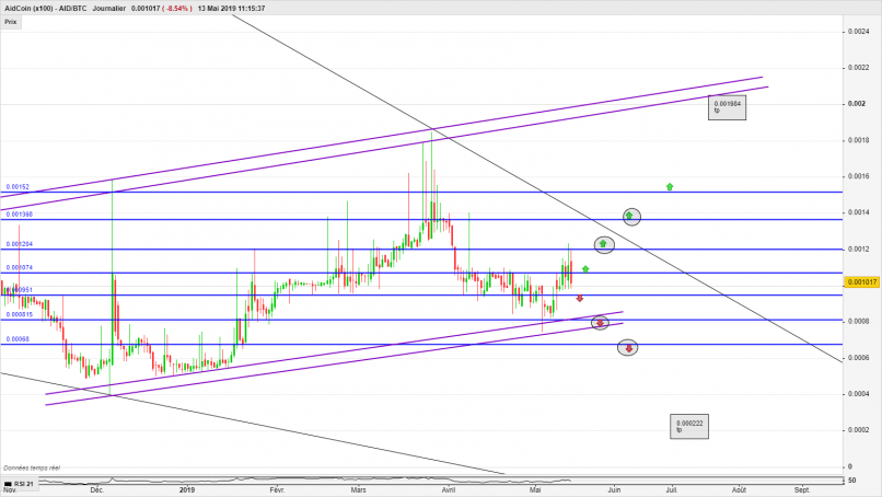 AIDCOIN (X100) - AID/BTC - Daily