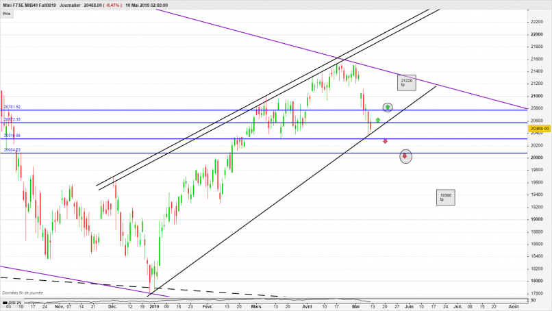 FTSE MIB40 INDEX - Dagelijks