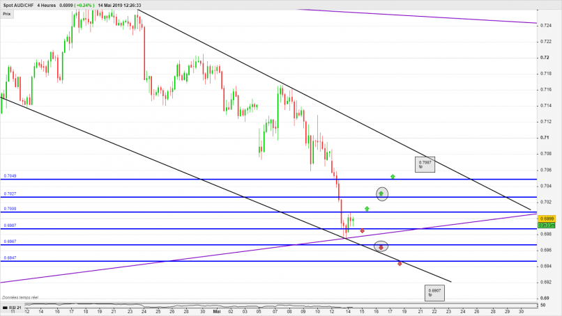 AUD/CHF - 4H