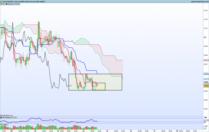 AUD/USD - 1H