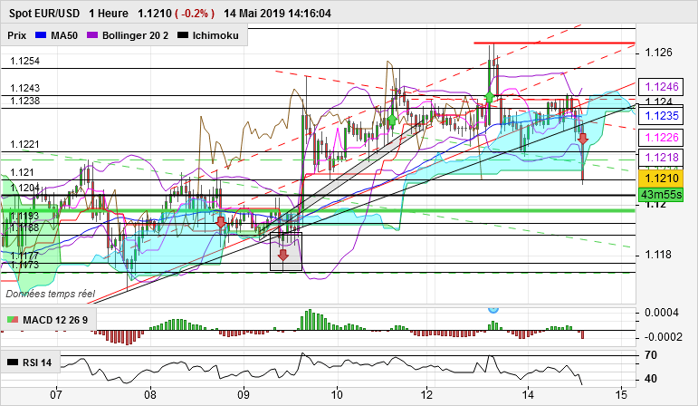 EUR/USD - 1H