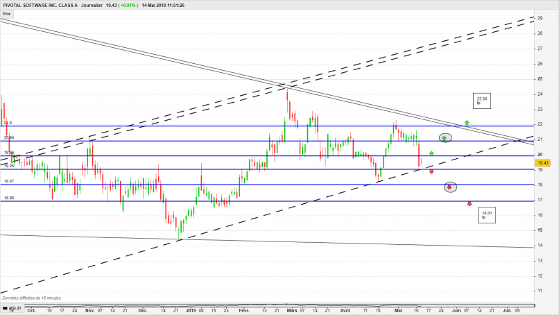 PIVOTAL SOFTWARE INC. CLASS A - Daily