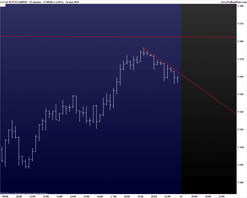 CAC40 INDEX - 15 min.