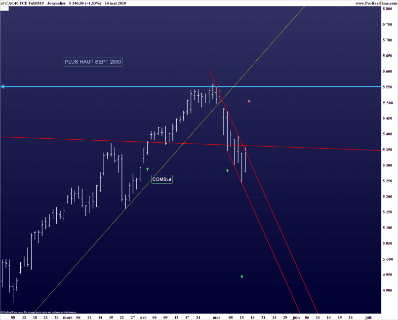 CAC40 INDEX - Journalier