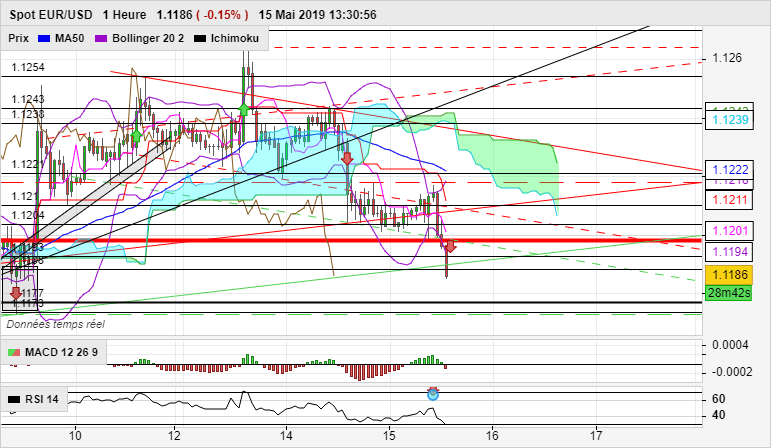 EUR/USD - 1H