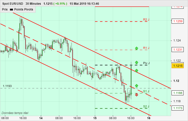 EUR/USD - 30 min.