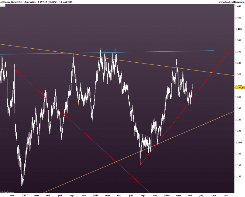 GOLD - USD - Journalier