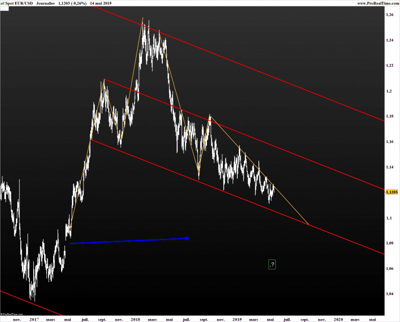 EUR/USD - Daily