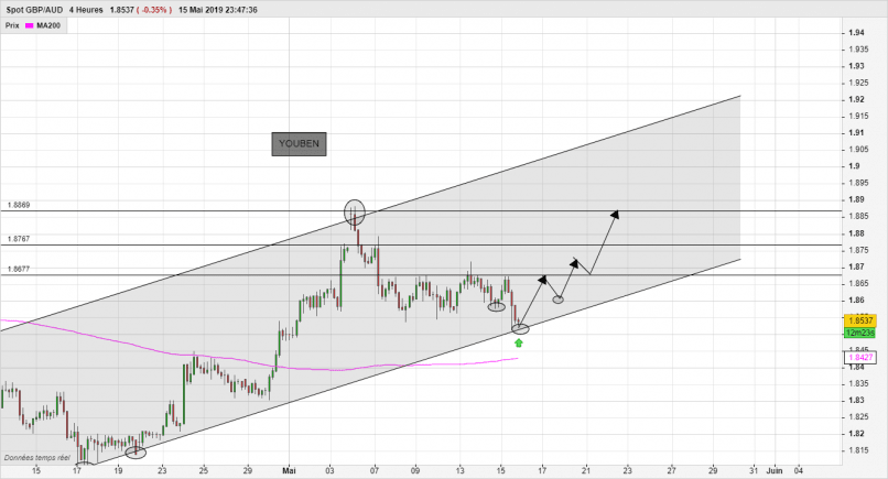 GBP/AUD - 4H