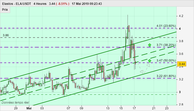 ELASTOS - ELA/USDT - 4H