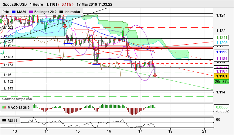 EUR/USD - 1H