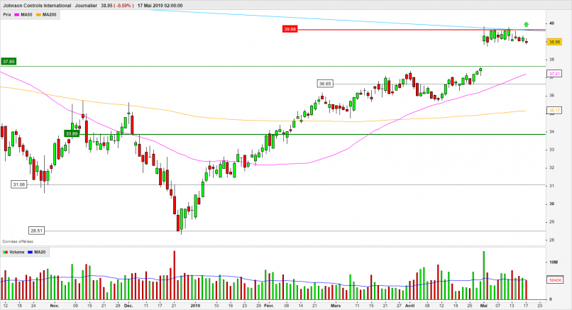 JOHNSON & JOHNSON - Daily