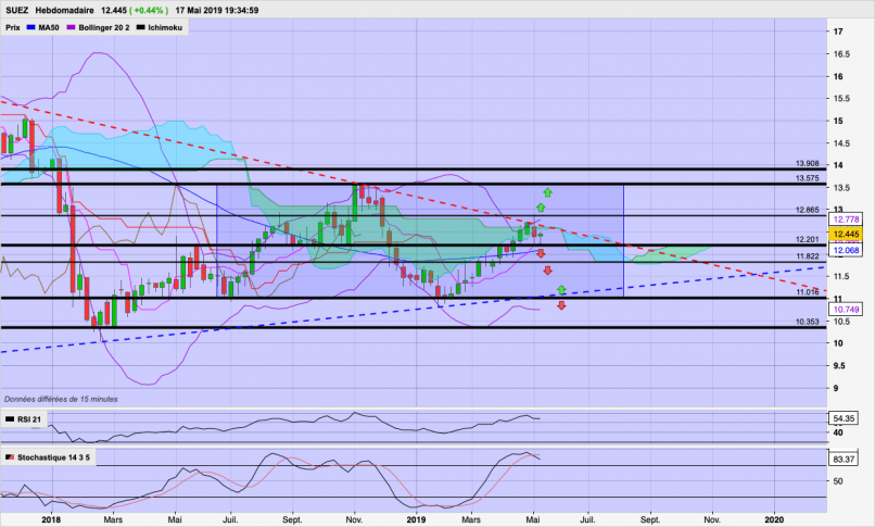 SUEZ - Weekly