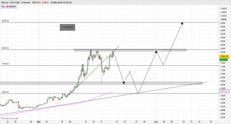 BITCOIN - BTC/USD - 4 Std.