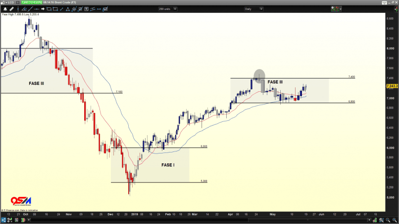 vredig Robijn Kosciuszko BRENT CRUDE OIL - Brent olie houdt de stijgende lijn vast - 20-05-2019 (GMT)