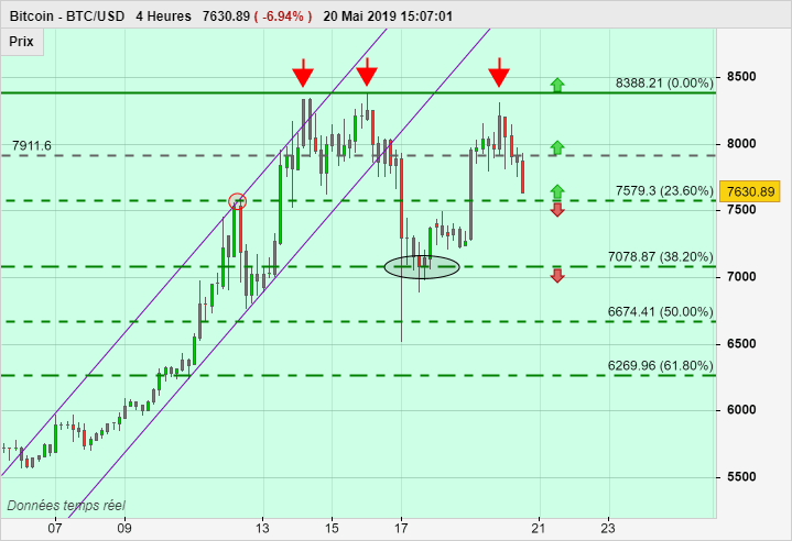 BITCOIN - BTC/USD - 4H