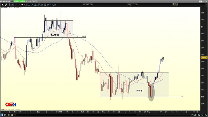 EUR/GBP - Journalier