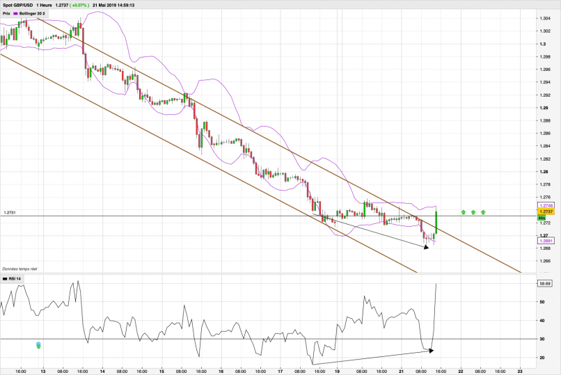 GBP/USD - 1H