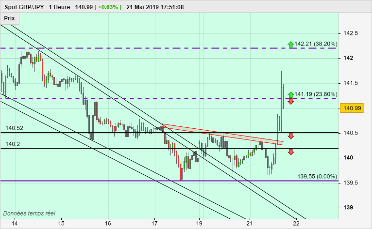 GBP/JPY - 1H