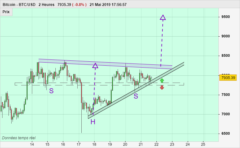 BITCOIN - BTC/USD - 2 Std.