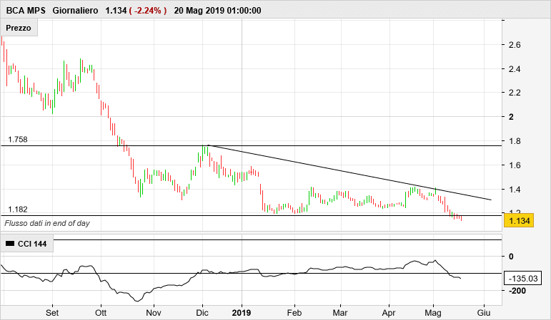 BANCA MONTE PASCHI SIENA - Journalier