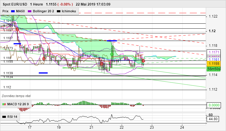 EUR/USD - 1H