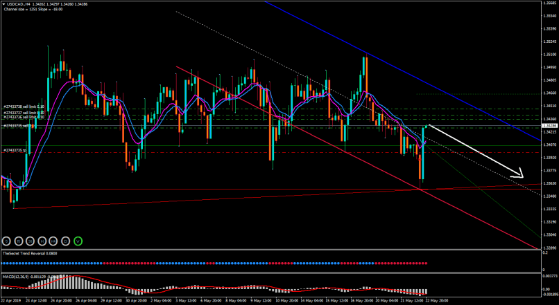 USD/CAD - 4 Std.